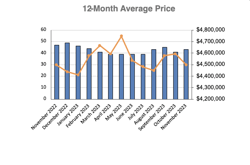  Lawrence Park in Toronto Home Sales Statistics for January 2023 | Jethro Seymour, Top Toronto Real Estate Broker